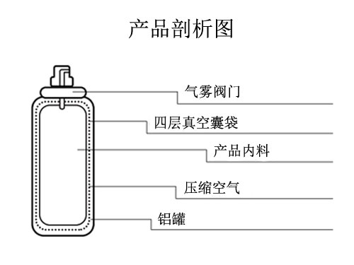 產品剖析圖